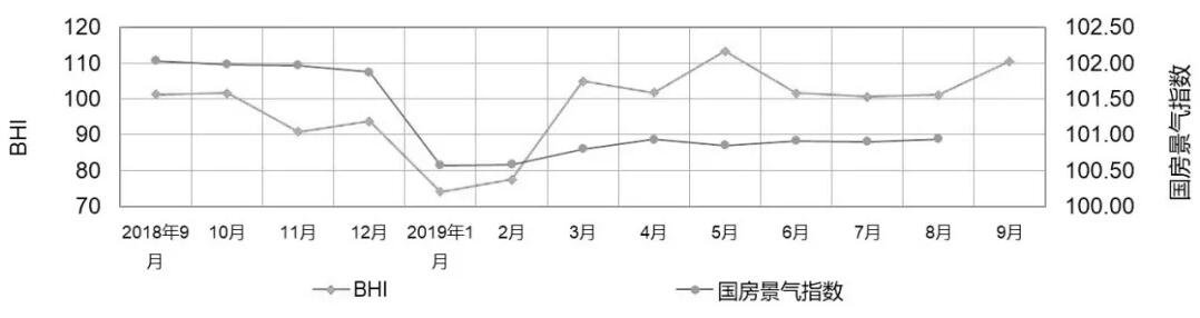 9月BHI攀升 建材家居市場(chǎng)旺季仍需理性